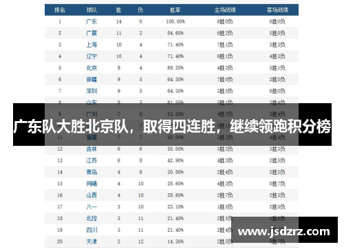 广东队大胜北京队，取得四连胜，继续领跑积分榜
